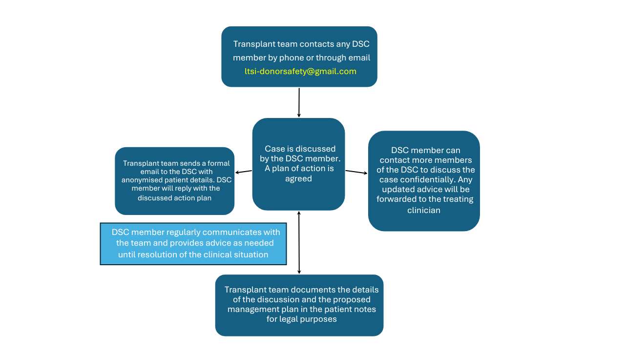 DSC Flowchart