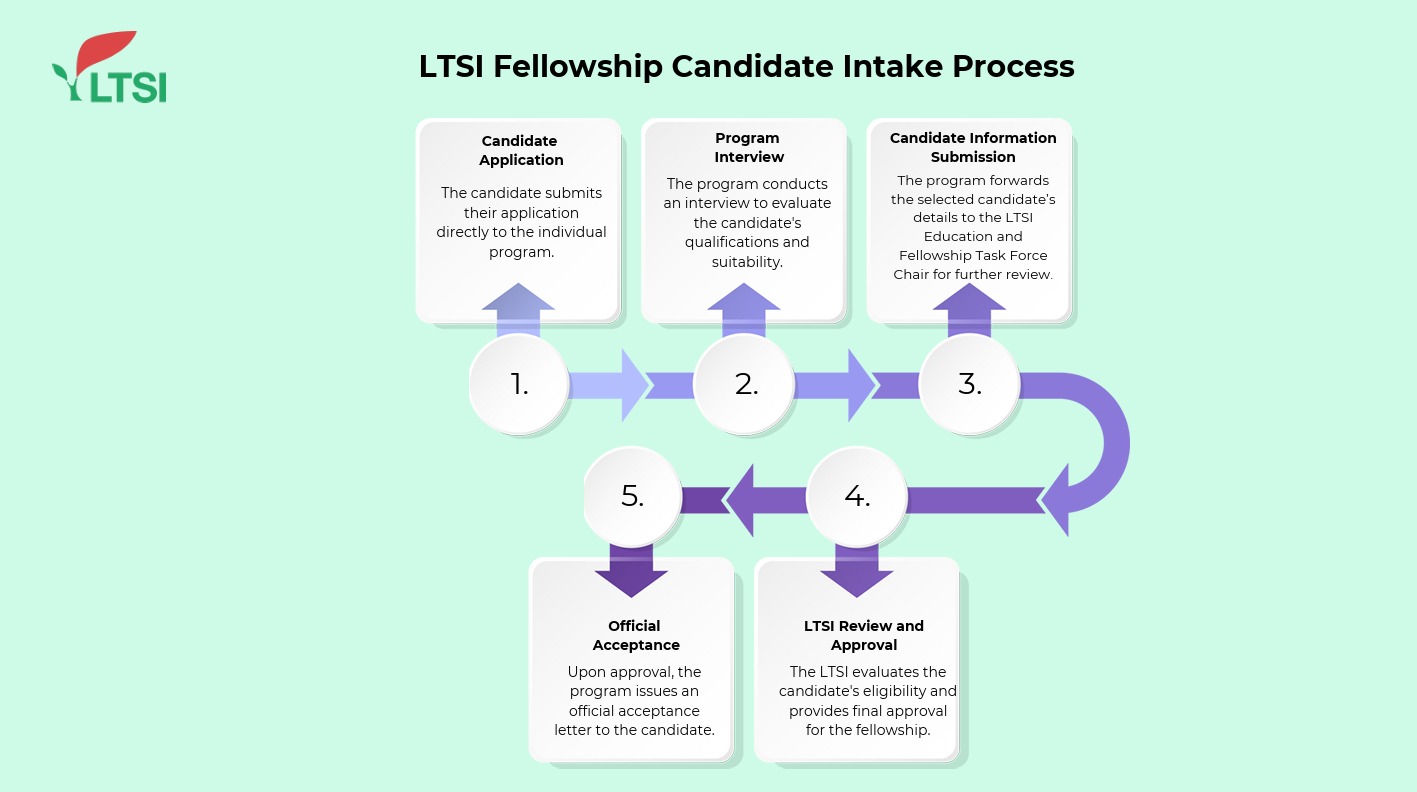 candidate-intake-process